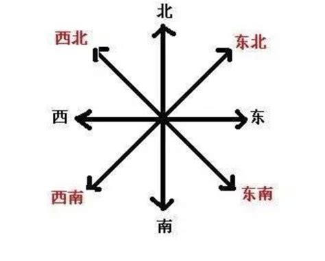 西邊在哪|怎麼分辨東南西北